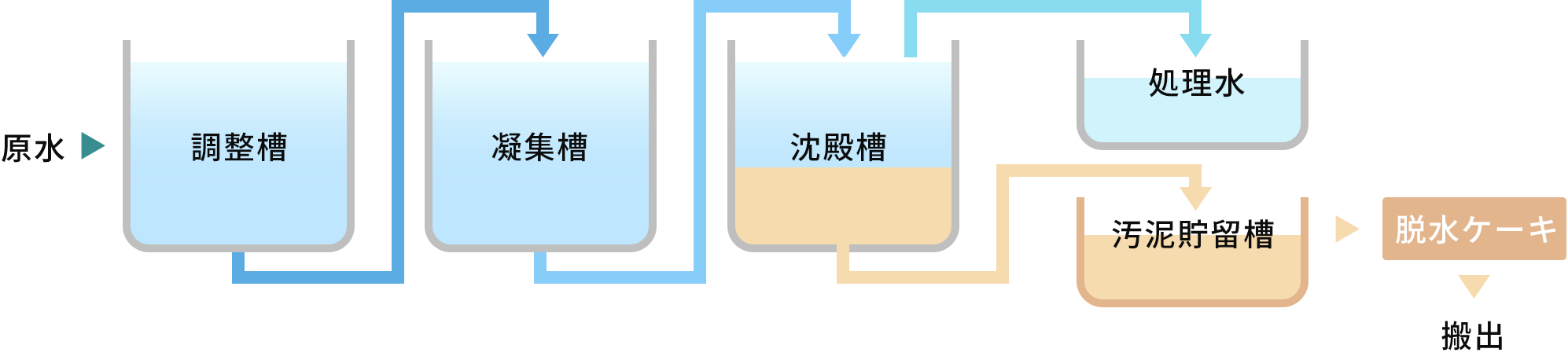 排水処理フローの一例